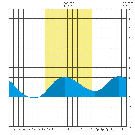 Snodgrass Slough tide chart for Monday, January 4, 2021