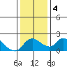 Snodgrass Slough tide chart for Monday, January 4, 2021