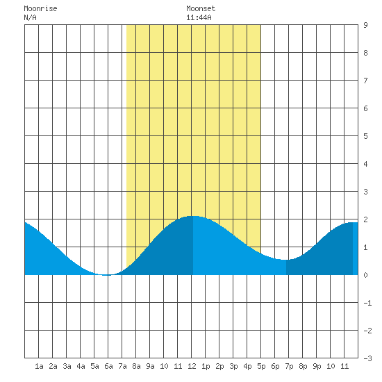 Snodgrass Slough tide chart for Tuesday, January 5, 2021