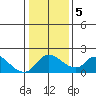Snodgrass Slough tide chart for Tuesday, January 5, 2021