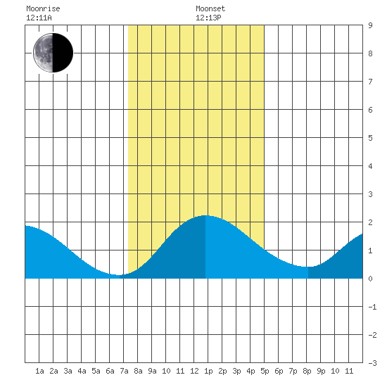 Snodgrass Slough tide chart for Wednesday, January 6, 2021