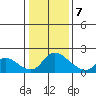 Snodgrass Slough tide chart for Thursday, January 7, 2021