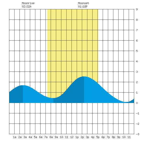 Snodgrass Slough tide chart for Friday, January 8, 2021