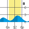 Snodgrass Slough tide chart for Friday, January 8, 2021