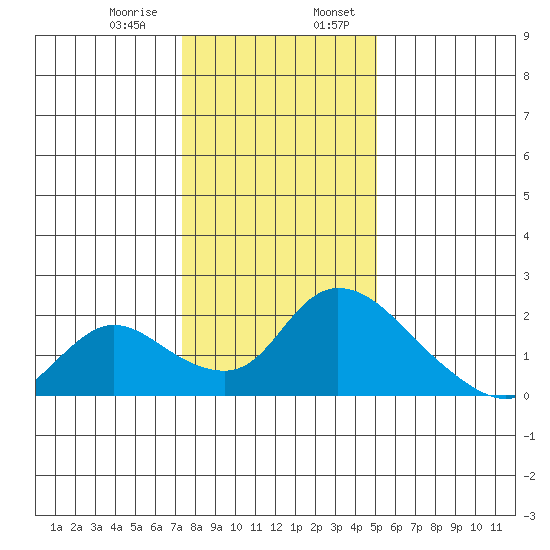 Snodgrass Slough tide chart for Saturday, January 9, 2021