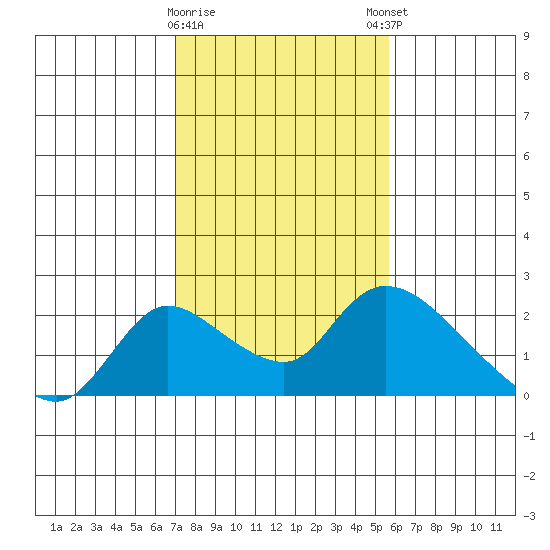 Snodgrass Slough tide chart for Wednesday, February 10, 2021