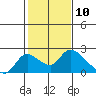 Snodgrass Slough tide chart for Wednesday, February 10, 2021
