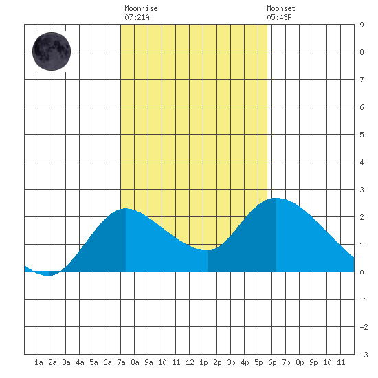Snodgrass Slough tide chart for Thursday, February 11, 2021