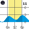 Snodgrass Slough tide chart for Thursday, February 11, 2021