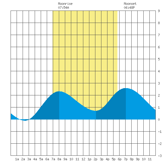 Snodgrass Slough tide chart for Friday, February 12, 2021