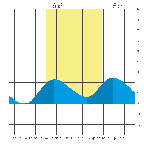Snodgrass Slough tide chart for Saturday, February 13, 2021