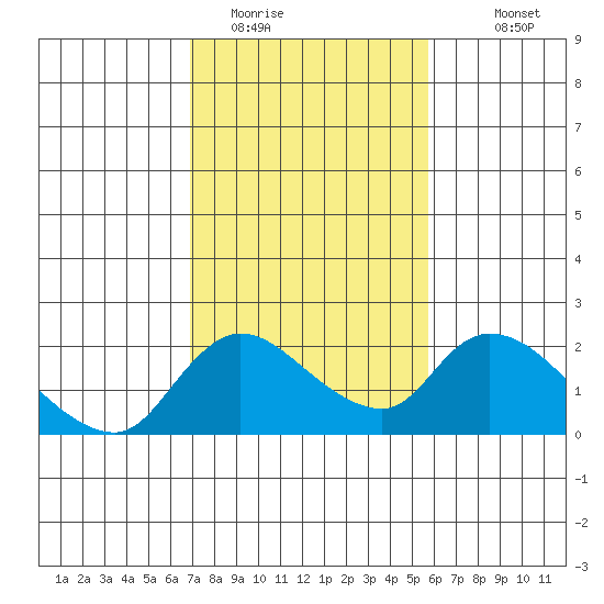 Snodgrass Slough tide chart for Sunday, February 14, 2021