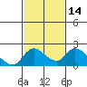 Snodgrass Slough tide chart for Sunday, February 14, 2021