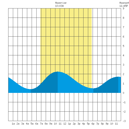 Snodgrass Slough tide chart for Wednesday, February 17, 2021