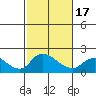 Snodgrass Slough tide chart for Wednesday, February 17, 2021