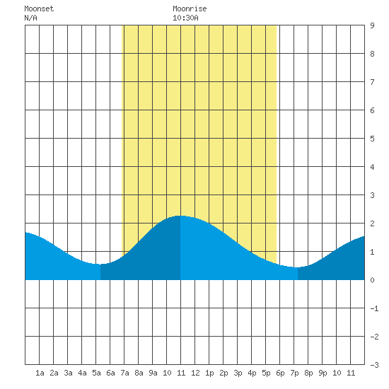 Snodgrass Slough tide chart for Thursday, February 18, 2021