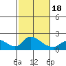 Snodgrass Slough tide chart for Thursday, February 18, 2021