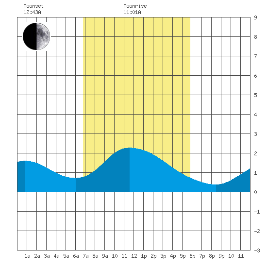 Snodgrass Slough tide chart for Friday, February 19, 2021