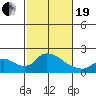 Snodgrass Slough tide chart for Friday, February 19, 2021