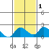 Snodgrass Slough tide chart for Monday, February 1, 2021