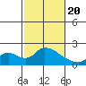 Snodgrass Slough tide chart for Saturday, February 20, 2021