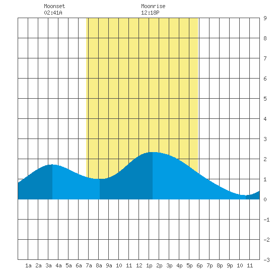 Snodgrass Slough tide chart for Sunday, February 21, 2021