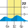 Snodgrass Slough tide chart for Monday, February 22, 2021