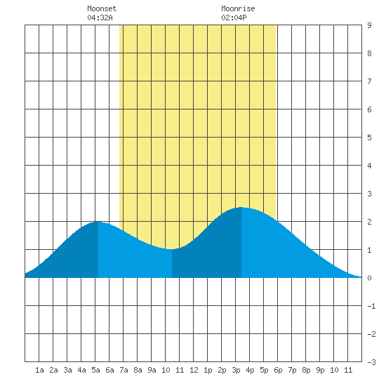 Snodgrass Slough tide chart for Tuesday, February 23, 2021