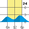 Snodgrass Slough tide chart for Wednesday, February 24, 2021