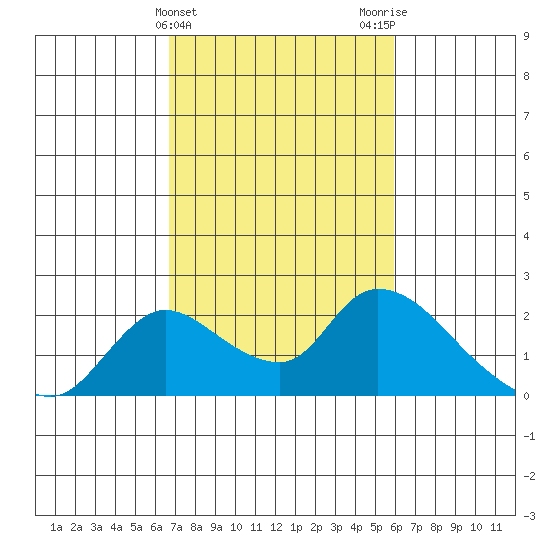 Snodgrass Slough tide chart for Thursday, February 25, 2021