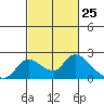 Snodgrass Slough tide chart for Thursday, February 25, 2021
