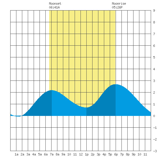 Snodgrass Slough tide chart for Friday, February 26, 2021
