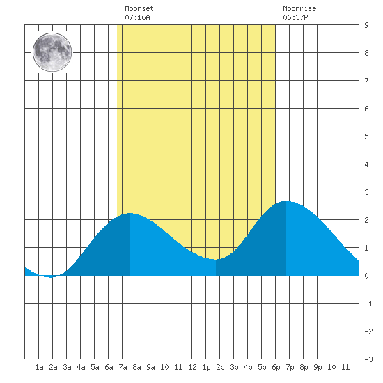 Snodgrass Slough tide chart for Saturday, February 27, 2021