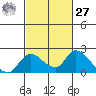 Snodgrass Slough tide chart for Saturday, February 27, 2021