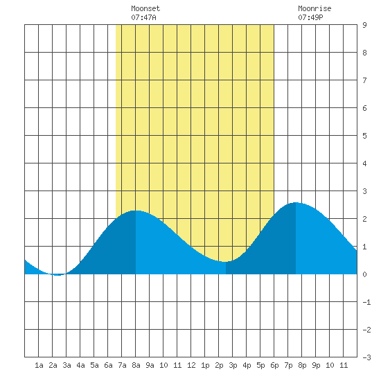 Snodgrass Slough tide chart for Sunday, February 28, 2021
