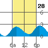 Snodgrass Slough tide chart for Sunday, February 28, 2021