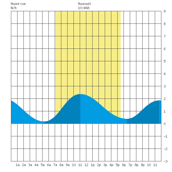 Snodgrass Slough tide chart for Wednesday, February 3, 2021
