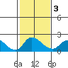 Snodgrass Slough tide chart for Wednesday, February 3, 2021