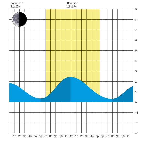 Snodgrass Slough tide chart for Thursday, February 4, 2021
