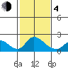 Snodgrass Slough tide chart for Thursday, February 4, 2021