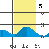 Snodgrass Slough tide chart for Friday, February 5, 2021