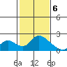 Snodgrass Slough tide chart for Saturday, February 6, 2021