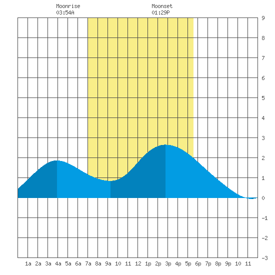 Snodgrass Slough tide chart for Sunday, February 7, 2021