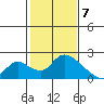 Snodgrass Slough tide chart for Sunday, February 7, 2021