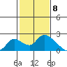 Snodgrass Slough tide chart for Monday, February 8, 2021