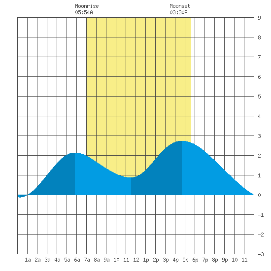 Snodgrass Slough tide chart for Tuesday, February 9, 2021
