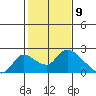 Snodgrass Slough tide chart for Tuesday, February 9, 2021