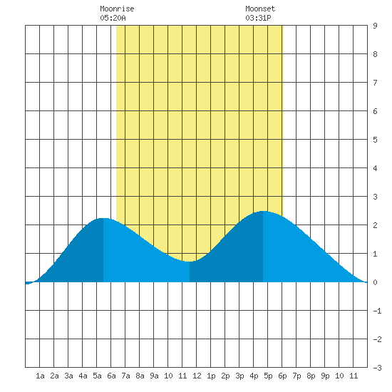 Snodgrass Slough tide chart for Wednesday, March 10, 2021