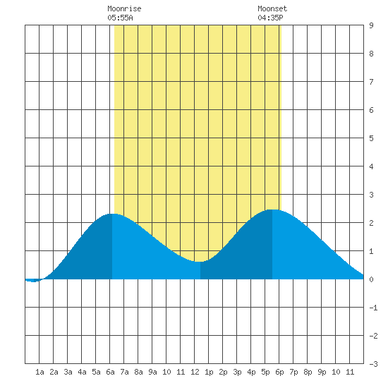 Snodgrass Slough tide chart for Thursday, March 11, 2021