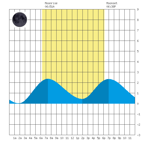 Snodgrass Slough tide chart for Saturday, March 13, 2021